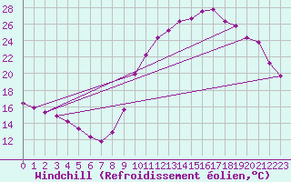 Courbe du refroidissement olien pour Saint-Ciers-sur-Gironde (33)
