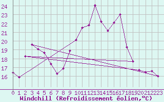Courbe du refroidissement olien pour Pointe de Socoa (64)