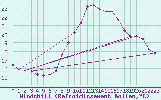 Courbe du refroidissement olien pour Saint-Georges-d