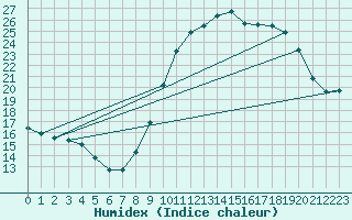 Courbe de l'humidex pour Villarzel (Sw)