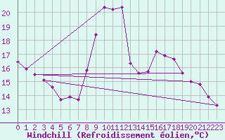 Courbe du refroidissement olien pour Rochefort Saint-Agnant (17)