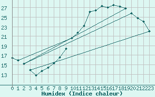 Courbe de l'humidex pour Rhyl