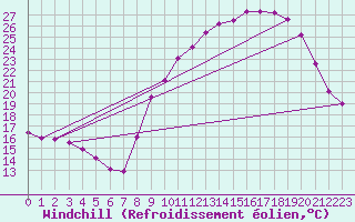 Courbe du refroidissement olien pour Bouligny (55)