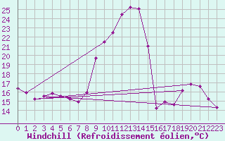 Courbe du refroidissement olien pour Sainte-Locadie (66)