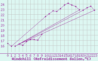 Courbe du refroidissement olien pour Toulon (83)
