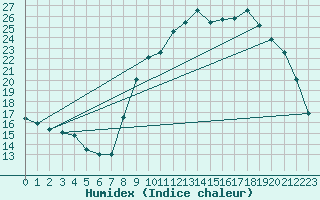 Courbe de l'humidex pour Recoules de Fumas (48)