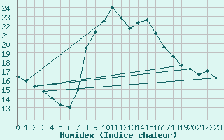 Courbe de l'humidex pour Oviedo