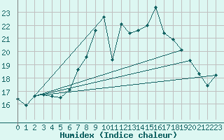 Courbe de l'humidex pour Melle (Be)