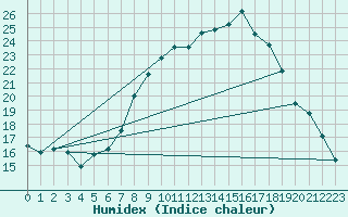 Courbe de l'humidex pour Berkenhout AWS