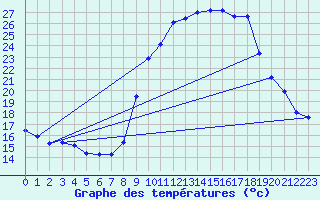 Courbe de tempratures pour Pinsot (38)
