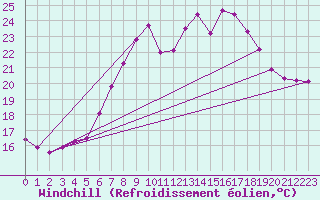 Courbe du refroidissement olien pour Marienberg