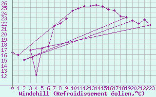 Courbe du refroidissement olien pour Vaduz