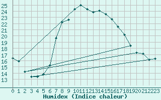 Courbe de l'humidex pour Teuschnitz