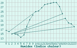 Courbe de l'humidex pour Soria (Esp)