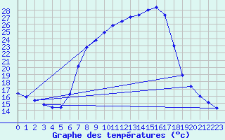 Courbe de tempratures pour Waldmunchen
