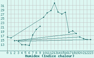 Courbe de l'humidex pour Doncourt-ls-Conflans (54)