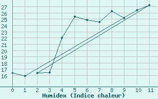 Courbe de l'humidex pour Plaine des Palmistes (974)