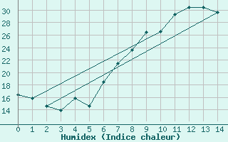 Courbe de l'humidex pour Roncesvalles