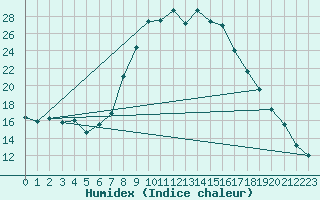 Courbe de l'humidex pour Weitensfeld