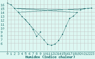 Courbe de l'humidex pour Fort Nelson