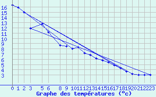 Courbe de tempratures pour Tafjord