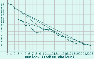 Courbe de l'humidex pour Luedenscheid