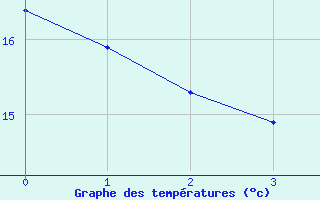 Courbe de tempratures pour Xaintrailles (47)