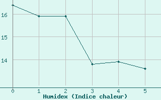 Courbe de l'humidex pour Alto de Los Leones