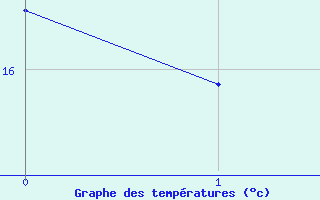 Courbe de tempratures pour Les Arcs (83)