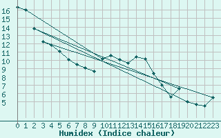 Courbe de l'humidex pour Glasgow (UK)