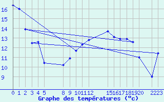 Courbe de tempratures pour le bateau BATFR03