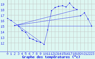 Courbe de tempratures pour Cabestany (66)