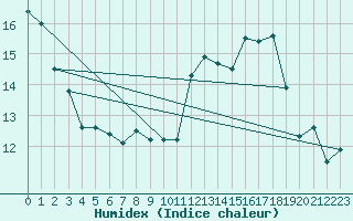 Courbe de l'humidex pour Deauville (14)