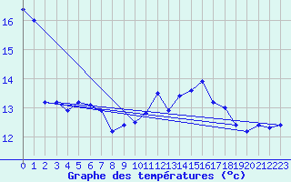 Courbe de tempratures pour Avord (18)