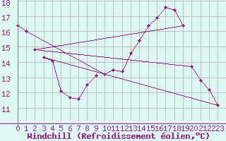 Courbe du refroidissement olien pour Weiden