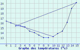 Courbe de tempratures pour Ouro Branco