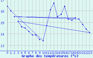 Courbe de tempratures pour Tarbes (65)