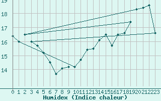 Courbe de l'humidex pour Cabestany (66)