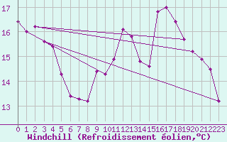 Courbe du refroidissement olien pour Dinard (35)