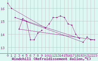 Courbe du refroidissement olien pour Capo Caccia