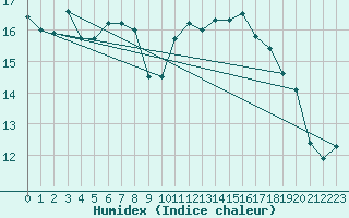 Courbe de l'humidex pour Baltasound