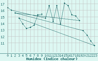 Courbe de l'humidex pour Sennybridge