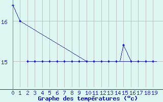 Courbe de tempratures pour Asuncion / Aeropuerto