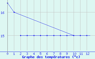 Courbe de tempratures pour Asuncion / Aeropuerto