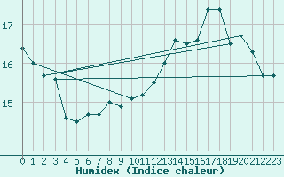 Courbe de l'humidex pour Paso De Los Toros