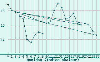 Courbe de l'humidex pour Chivenor