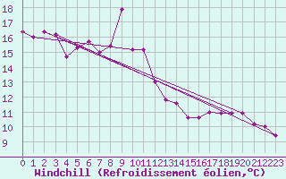 Courbe du refroidissement olien pour Binn