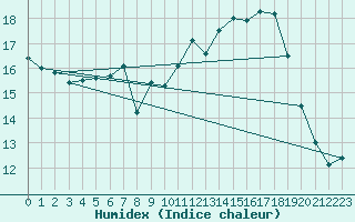 Courbe de l'humidex pour Bruck / Mur