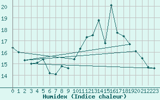 Courbe de l'humidex pour Orkdal Thamshamm