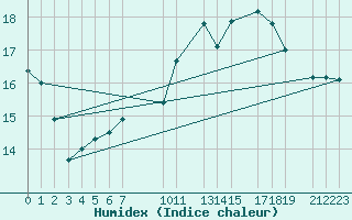 Courbe de l'humidex pour Melle (Be)